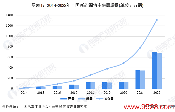 图表1：2014-2022年寰宇新能源汽车供需限度(单元：万辆)