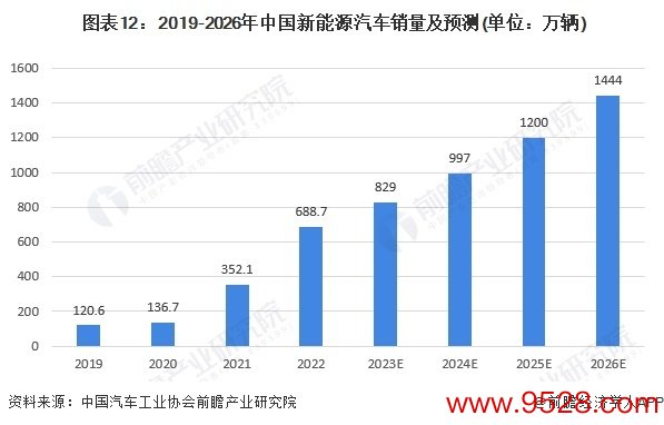  图表12：2019-2026年中国新能源汽车销量及预测(单元：万辆)