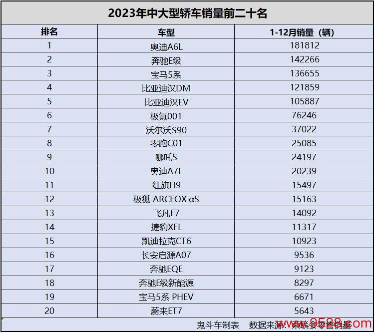 2023年中大型车销量榜单 仅5款过十万 国产新动力很能打