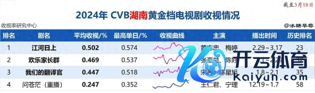 赵丽颖《与凤行》播放量破27亿 最终收视率暂列湖南卫视年亚