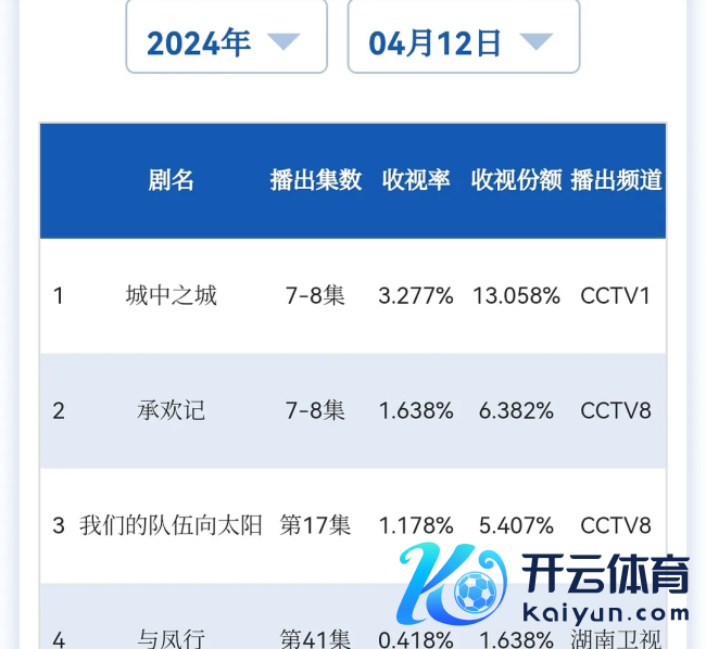 赵丽颖《与凤行》播放量破27亿 最终收视率暂列湖南卫视年亚