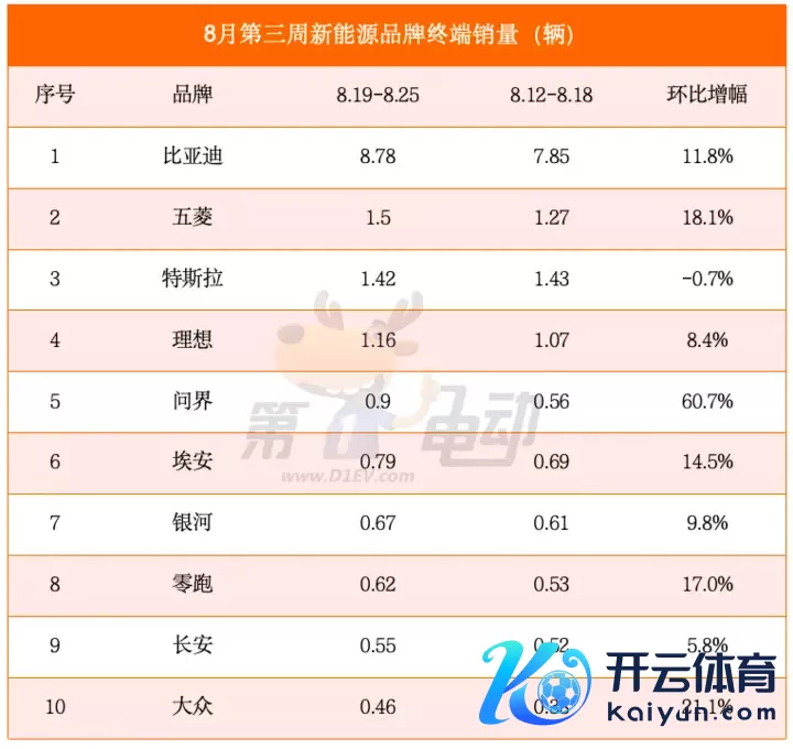 8月第三周销量榜：比亚迪靠拢9万辆，小米汽车认知四周大降